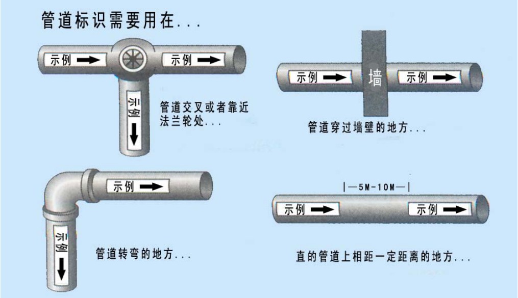 管道流向标识的作用天势科技